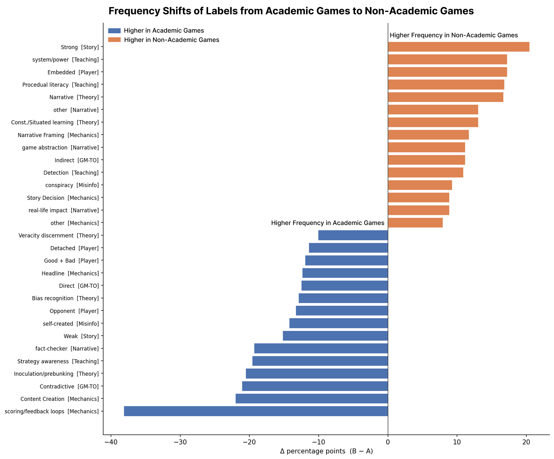 First research result visualization