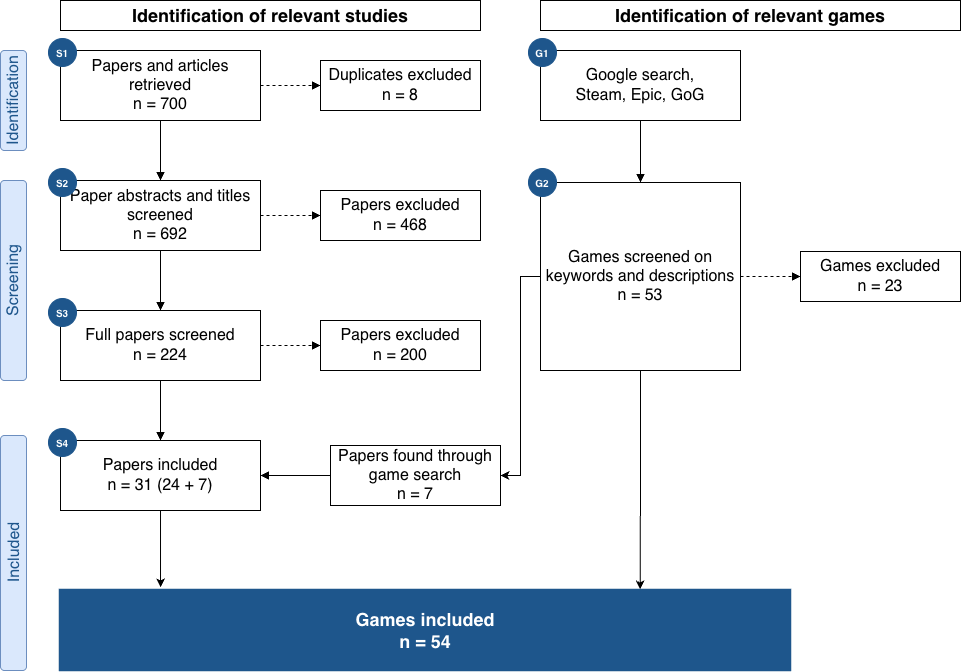 PRISMA Review structure