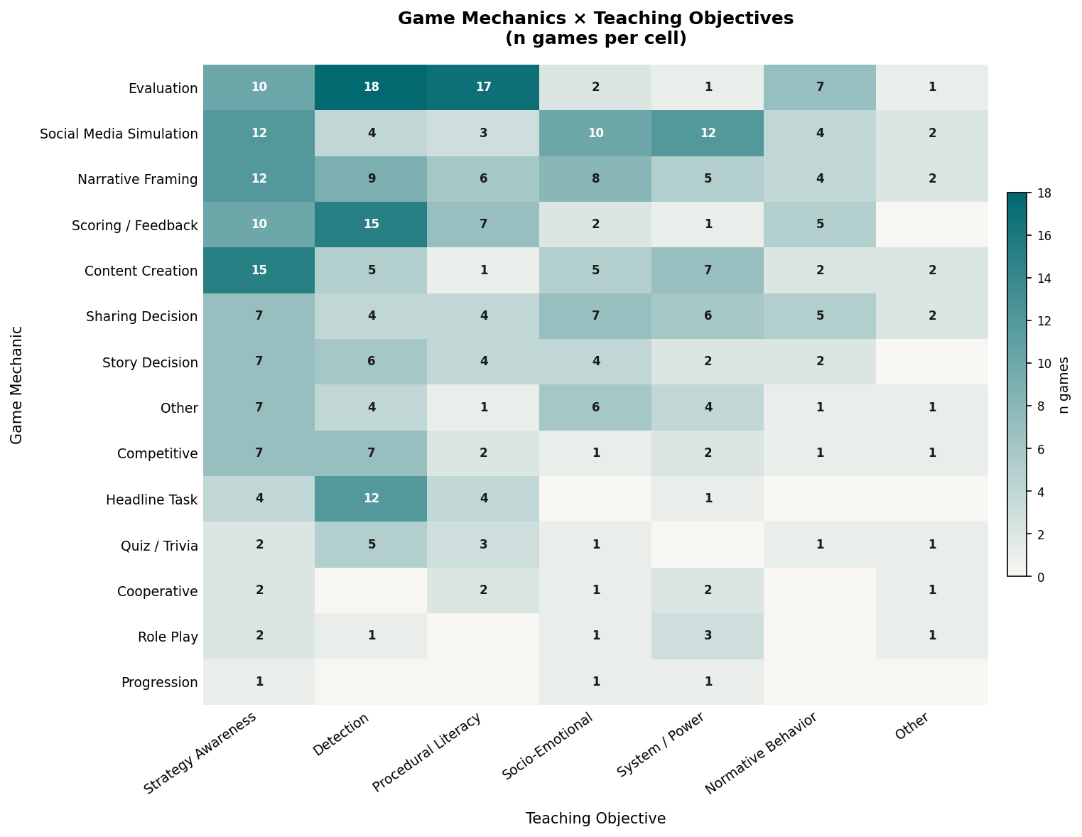 First research result visualization