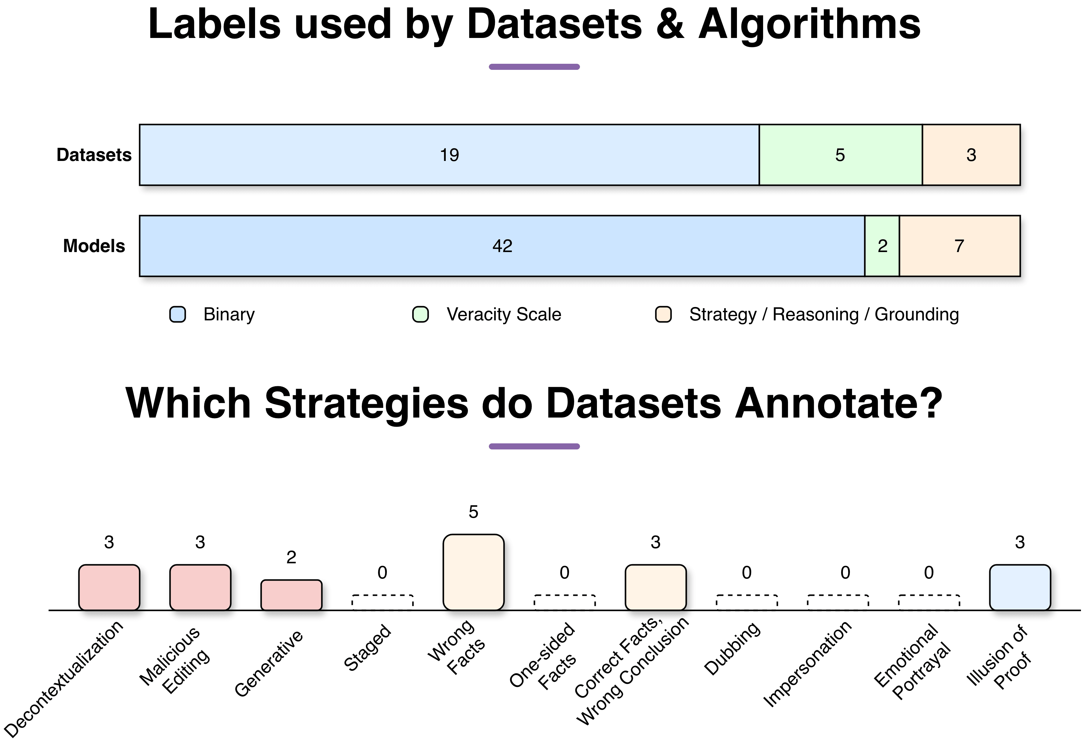 Overview of labels in datasets and algorithms across reviewed papers