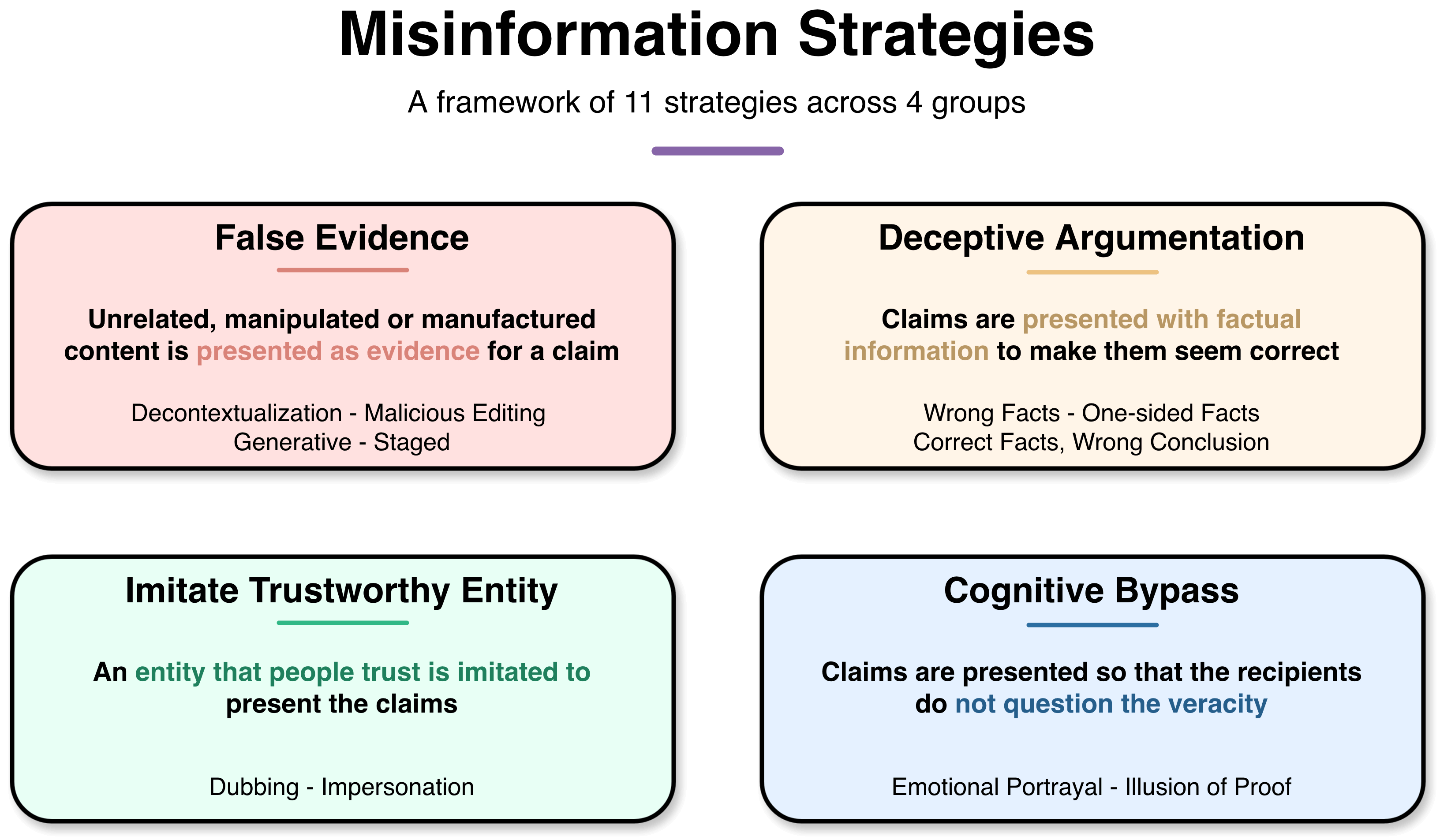 Misinformation strategies that were found in the literature