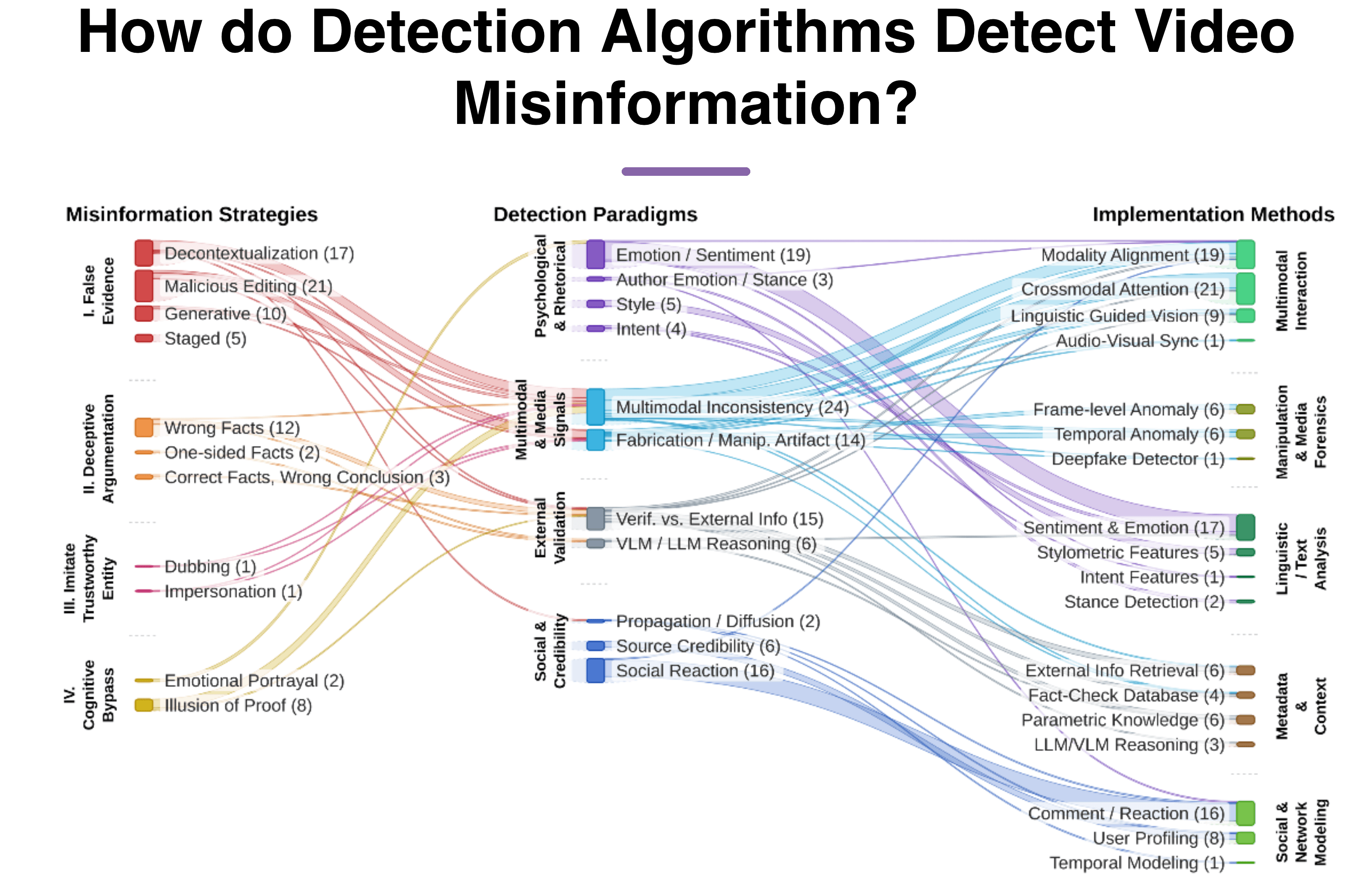 Sankey showing how the misinformation types are detected.