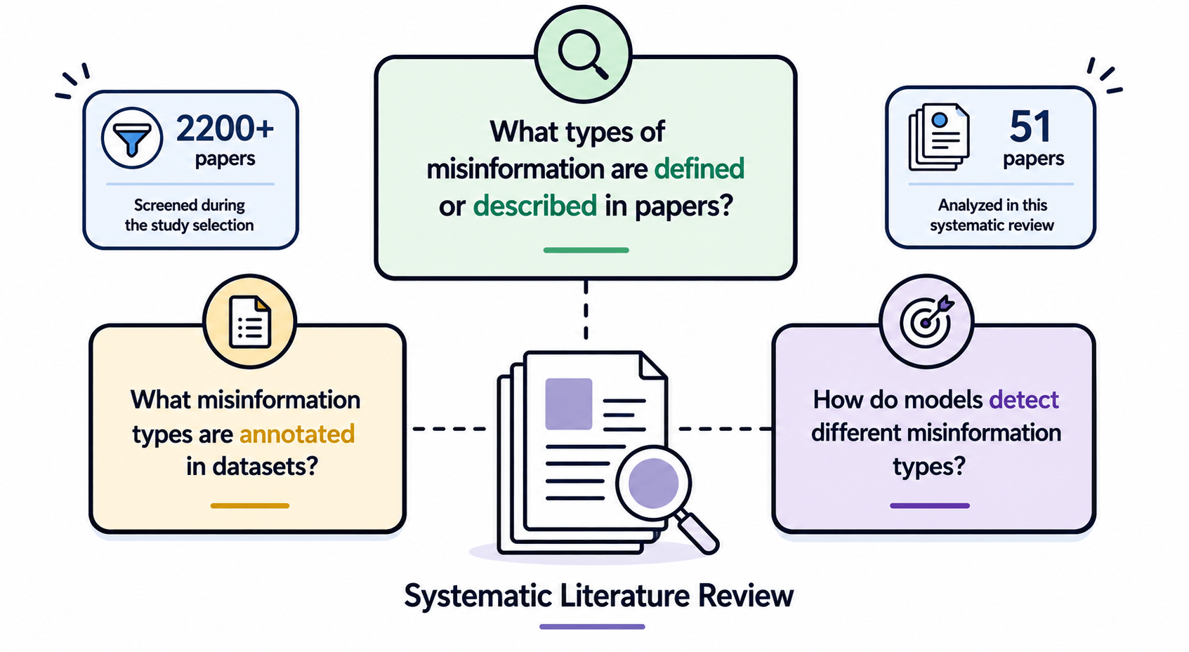 Video Misinformation Detection: Overview of Key Questions & Papers Analyzed